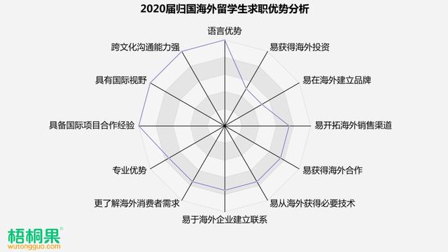 月是故乡明，2020届海外留学生归国求职人数同比激增近6成