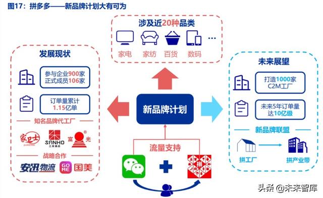电商行业趋势前瞻分析c2m产业数字化的终极模式