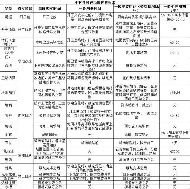 良心装修公司推荐：装修材料清单+购买顺序，能帮你省5万