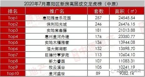 7月惠州新房数据统计与分析！8月惠州入市楼盘大盘点