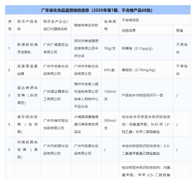 2020年第1期68批次化妆品不合格|激素、汞违禁问题不绝，激素皮炎能逃得掉吗？