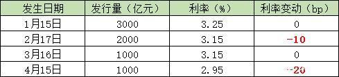 释放资金