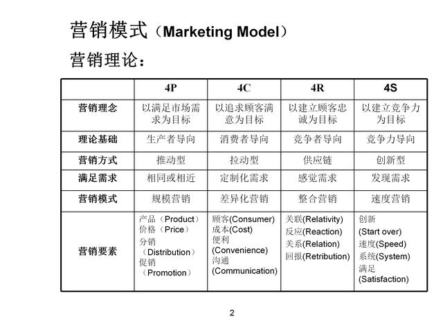 120页完整版，18种营销模式详解，果断收藏