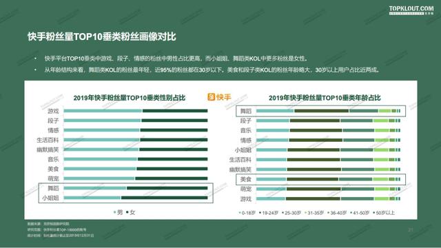 微博、抖音、快手、小红书KOL粉丝分析报告