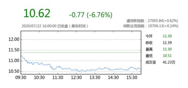 美股快讯：搜狐7月22日大跌6.76%，报收10.62美元
