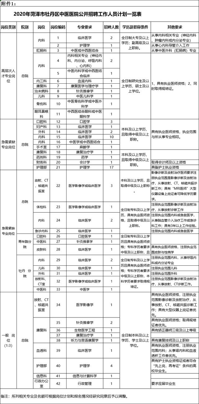 最新！菏澤市立醫院、牡丹區中醫醫院發布招聘招錄公告！附招聘計劃表