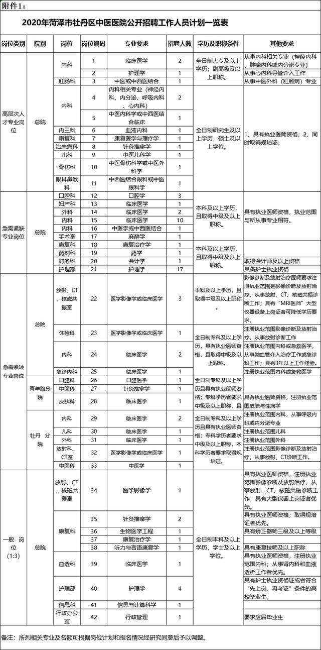 最新！菏泽市立医院、牡丹区中医医院发布招聘招录公告！附招聘计划表