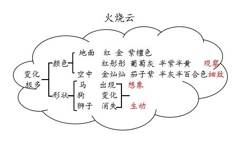 火烧云教学设计