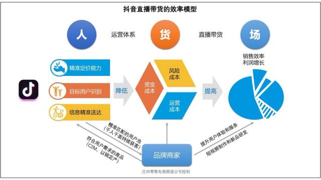 短視頻直播的帶貨玩法