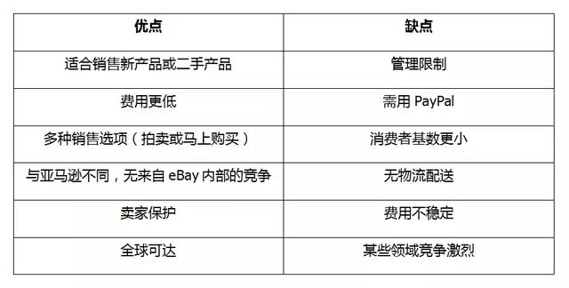 亚马逊与ebay之最全对比 利润 访问量和优缺点 跨境电商必读 蓝海亿观网