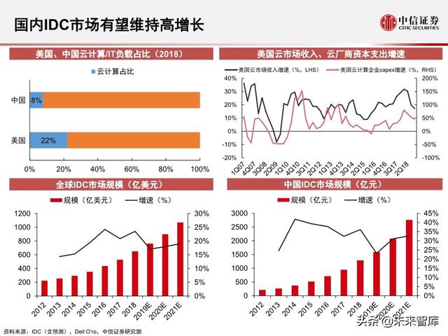 2020全球5G和新基建产业展望及投资机会分析