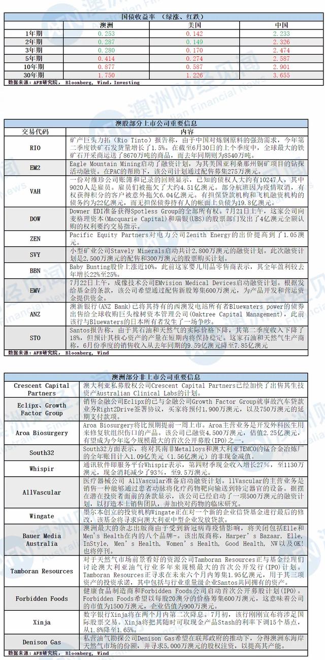 中美冲突加剧，澳洲何去何从？ AFN研究院 财经市场信息周报 （2020.7.19 – 2020.7.25）