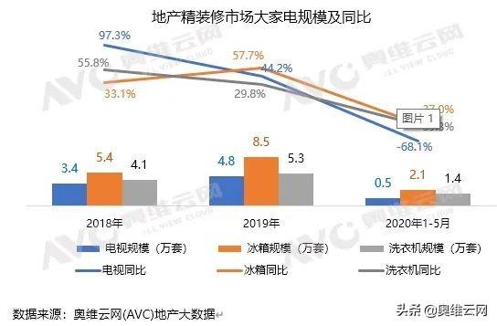 全屋智能引领精装地产家电市场