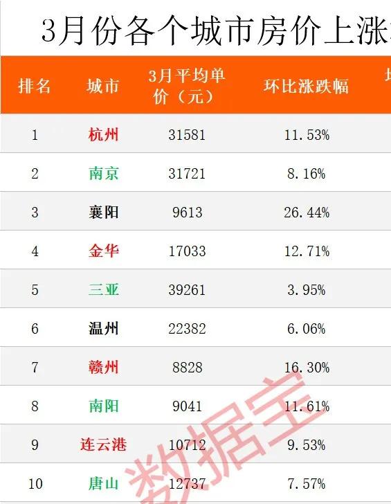 抢房，楼市回暖，房价又要涨？