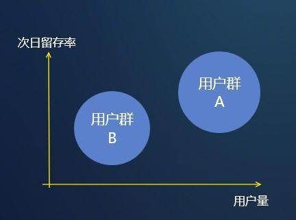 产品用户留存的万能公式！