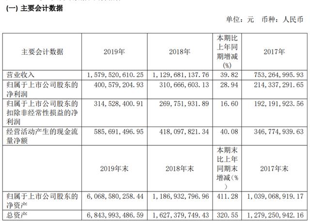 金山办公营收、净利增速双降 付费率低 远程办公的虚假繁荣？