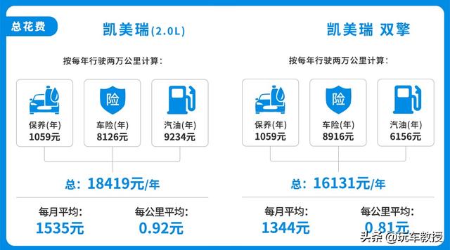 都说混合动力省油，但从买车到养护来看真的很省吗？