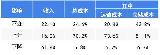 疫情下爆发式增长的20大行业现状和前景分析