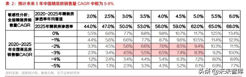 家居装潢产业投资分析：后周期龙头份额有望加速提升