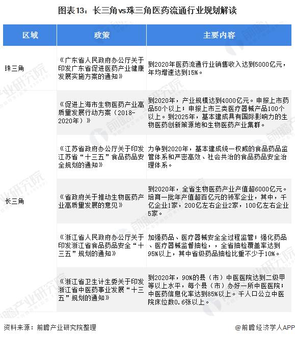 长三角vs珠三角 医药流通谁更胜一筹？