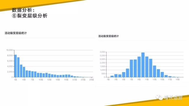 做裂变活动的技巧及策略