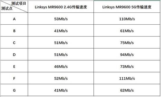 WiFi6集稳定与信号覆盖之选，揭秘领势MR9600使用感受