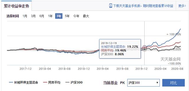 近一年收益164.79%，非医药科技基金，却超过诺安成长和招商生物