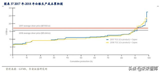 白银产业研究与投资分析：白银产业帝国