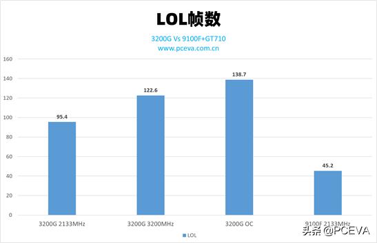 入门级主机的游戏性能对比：核显Vs亮机卡