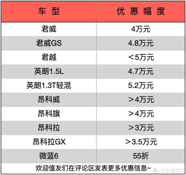 动辄就是四五万的优惠，别克算不算业界良心呢？