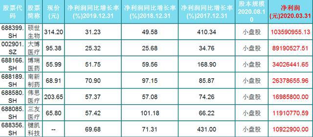 7只高成长医药股！下一只君正，北斗！（688399）净利润1.04亿
