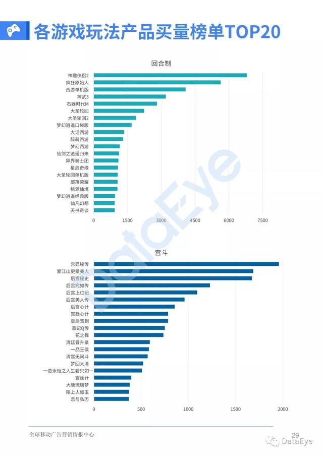 移动游戏整体买量趋势如何？2019全年买量白皮书