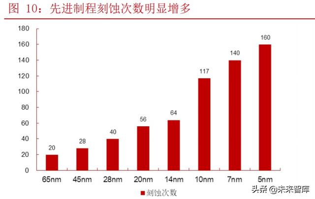 刻蝕設(shè)備投資策略：最優(yōu)質(zhì)半導(dǎo)體設(shè)備賽道，技術(shù)政策需求多棲驅(qū)動(dòng)
