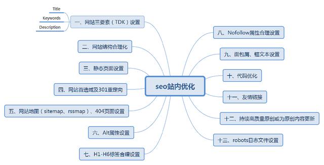 「seo优化」细讲seo站内优化