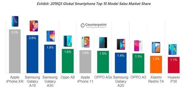 全世界最热销手机排名：华为公司铺底，OPPO第四，第一无伏笔