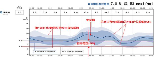 借力动态血糖图谱分析，优化患者血糖管理