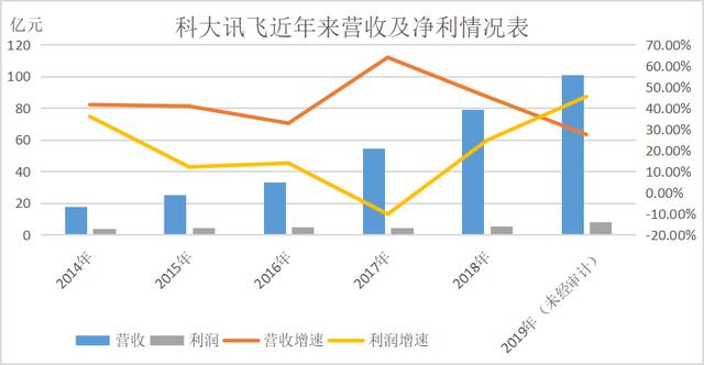 科大讯飞首现季度亏损 多产品毛利下降 行业天花板已现？