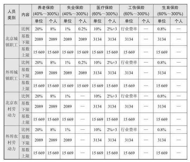 如何清晰了解社保和公积金？