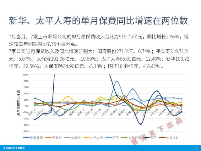 数据前哨｜前7月上市险企业绩速览