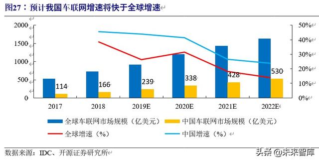 车联网行业深度研究与投资专题报告：5G时代，产业价值空前