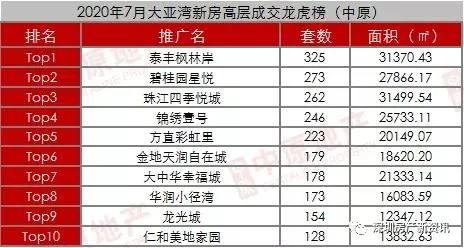7月惠州新房数据统计与分析！8月惠州入市楼盘大盘点