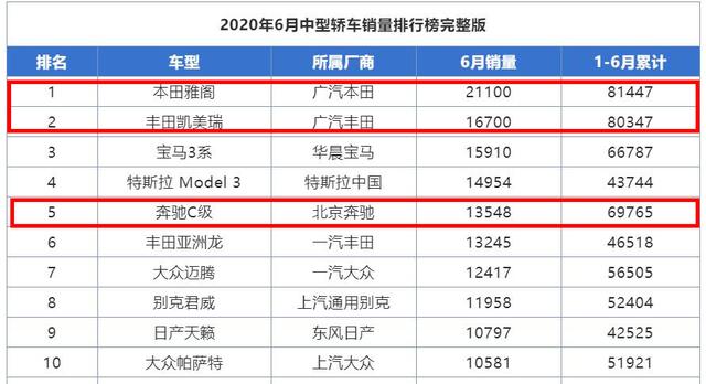 盘点3款今年卖得最好的中型车，特斯拉入榜，雅阁依然是第一