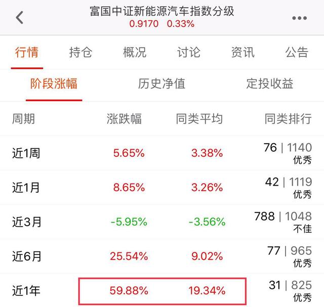 基金收益率高达50%，你就挣到钱了吗？