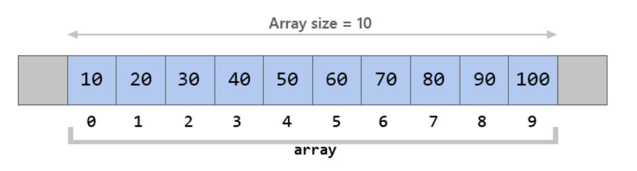ArrayList和LinkedList如何实现的？
