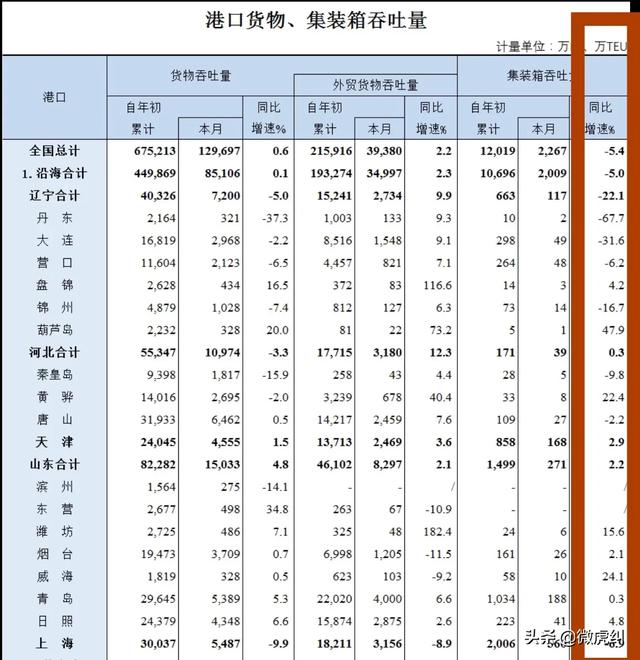 今年青岛港集装箱吞吐量或将超越釜山港成为东北亚第一巨港？