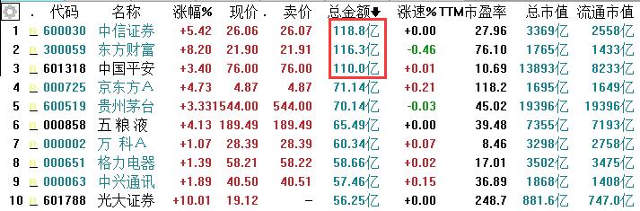 券商股涨停潮从何而来？听到了半句传闻，外资