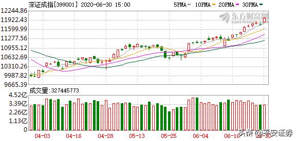 百位基金经理看后市：紧盯两个市场 重点出击三