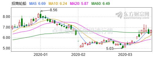 原油大跌，油运火热，中远海能和招商轮船的股