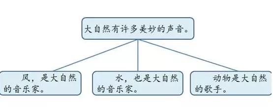 《大自然的声音》第六单元与课后习题答案