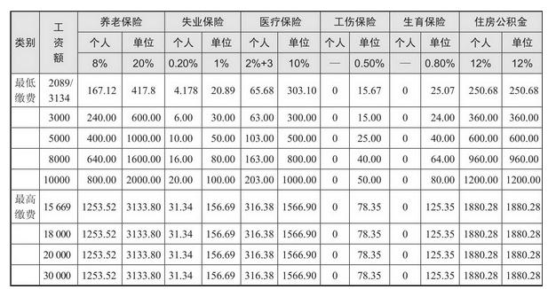 如何清晰了解社保和公积金？